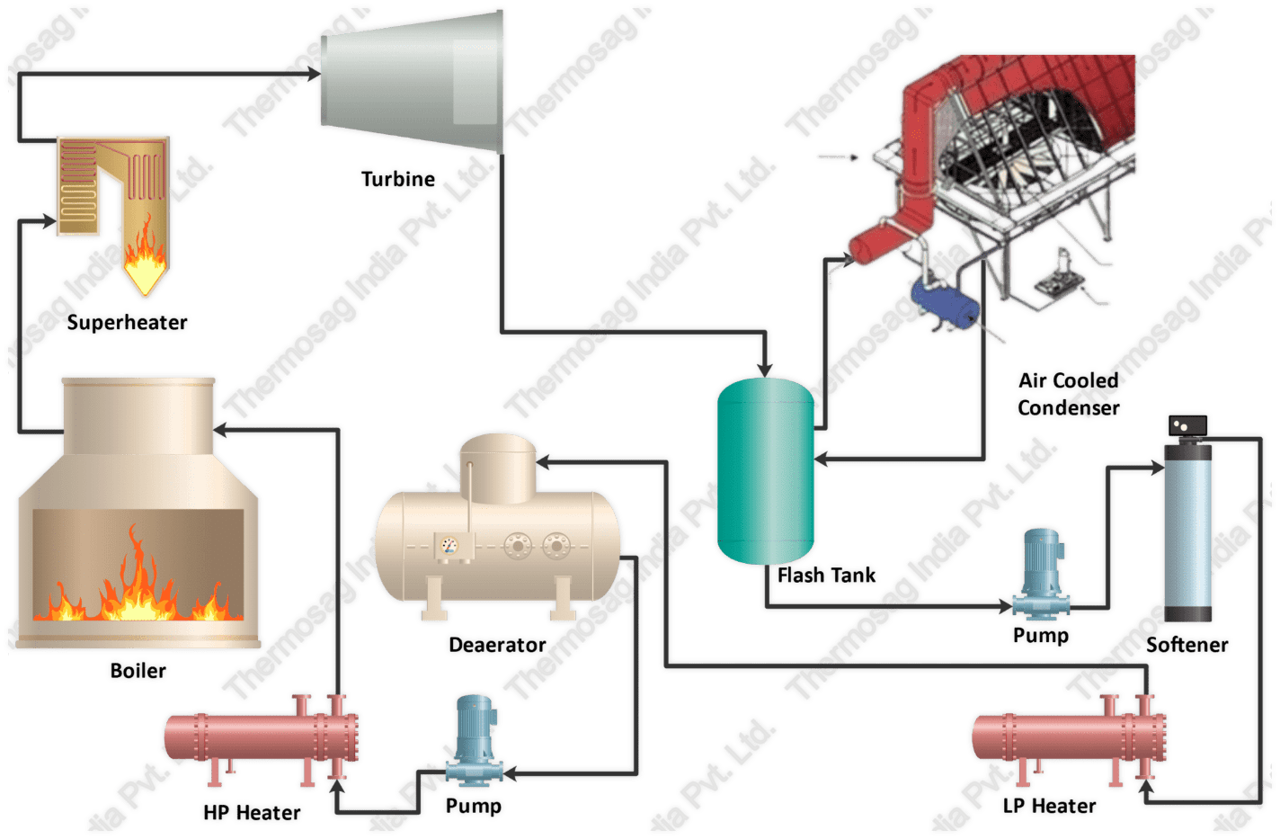 Air Cooled Condenser Power Plant Diagram