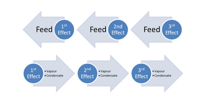 Backward Feed Arrangement in Multi effect Evaporator